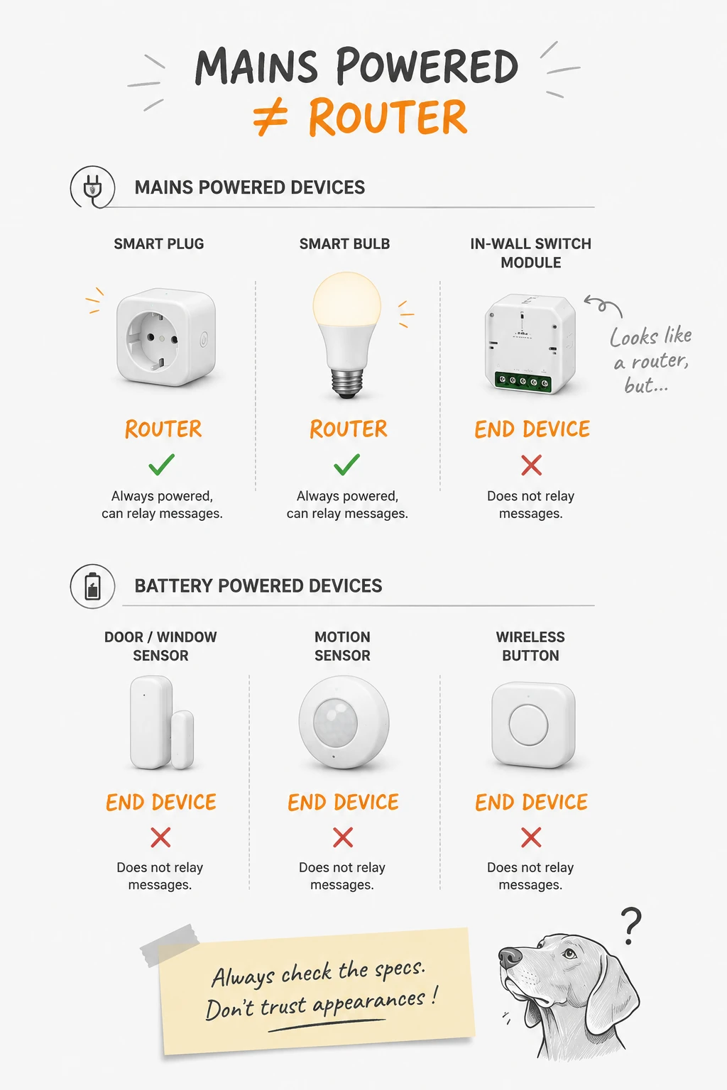 Mains Powered Does Not Always Mean Router