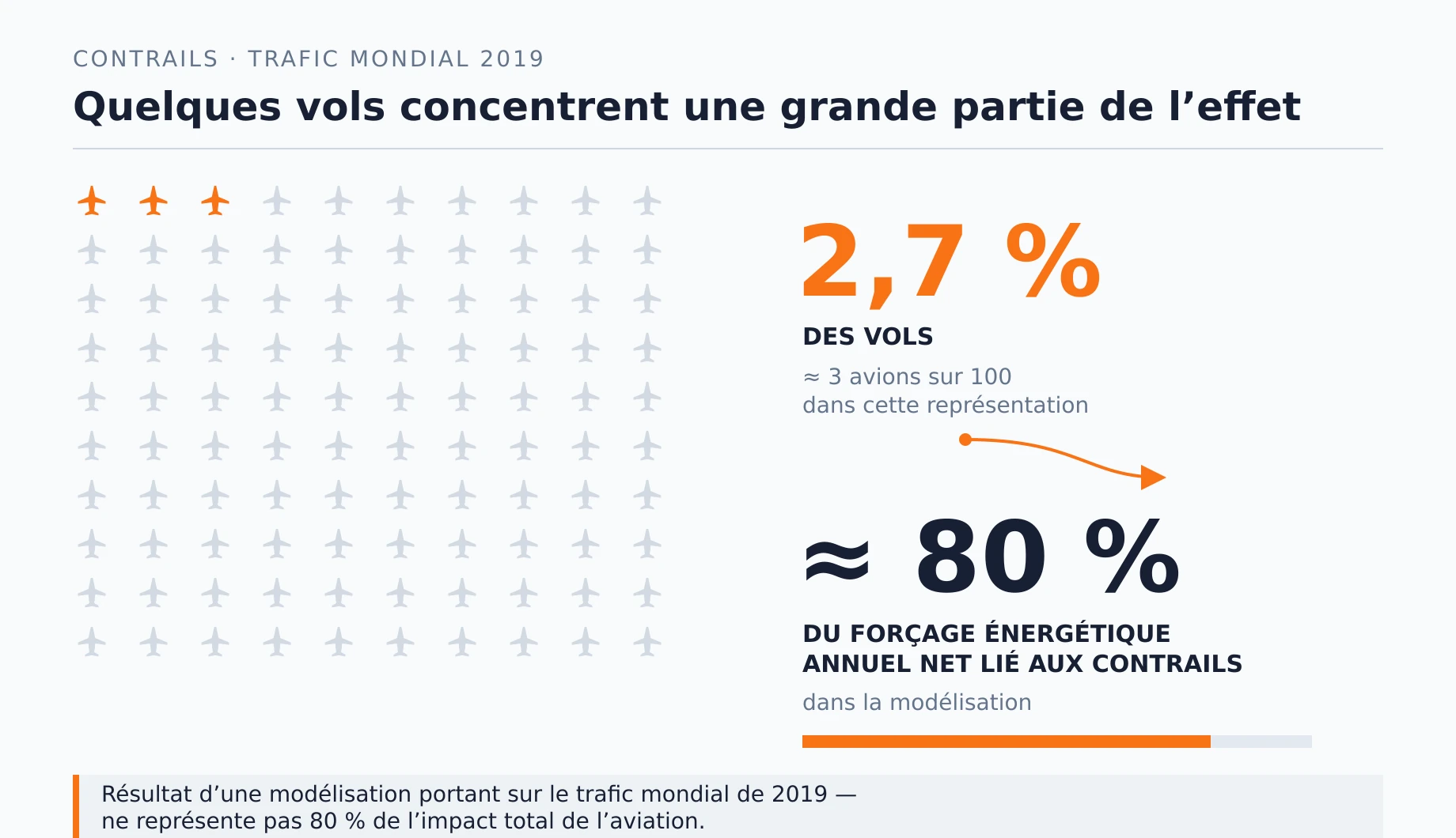 Parmi cent avions, trois représentent les 2,7 % des vols associés à 80 % du forçage énergétique annuel des contrails en 2019