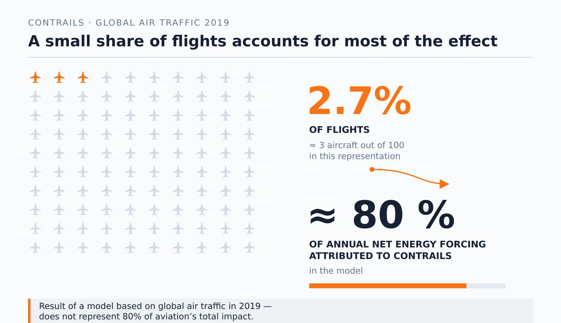 Among one hundred aircraft, three represent the 2.7% of flights associated with 80% of annual contrail energy forcing in 2019