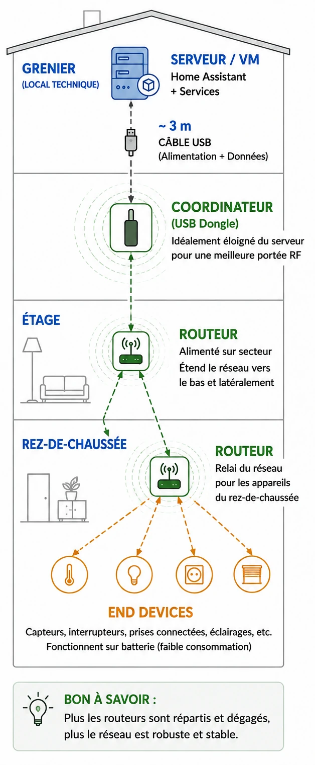 Zigbee Home Implementation Fr