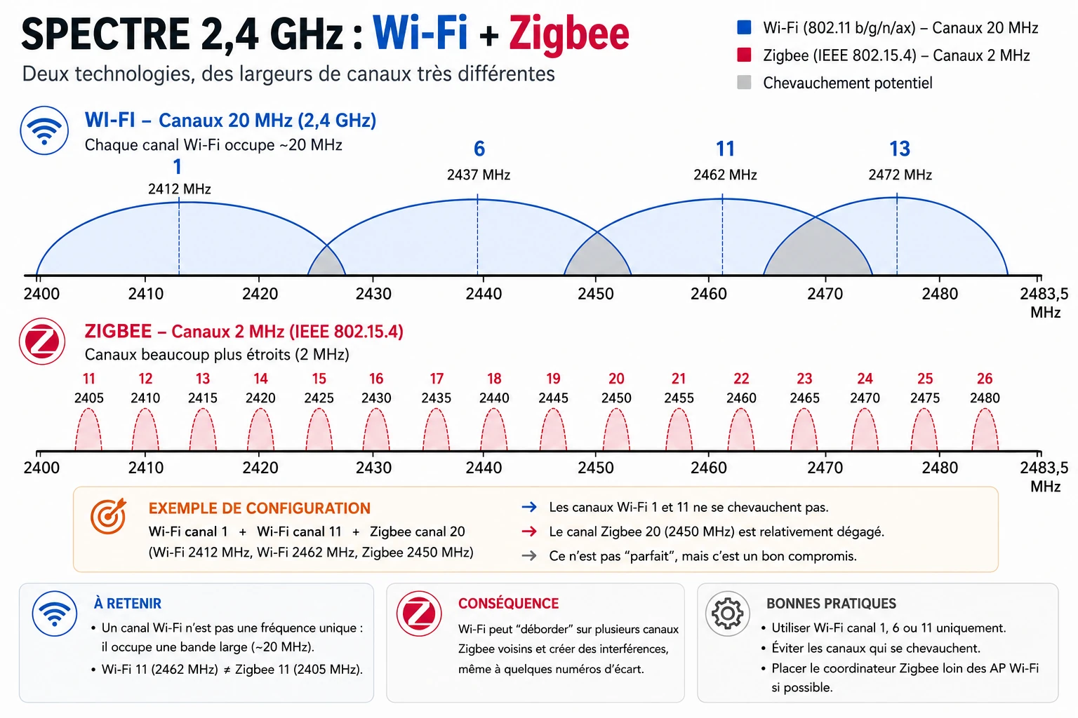 Zigbee Wifi Channels Fr