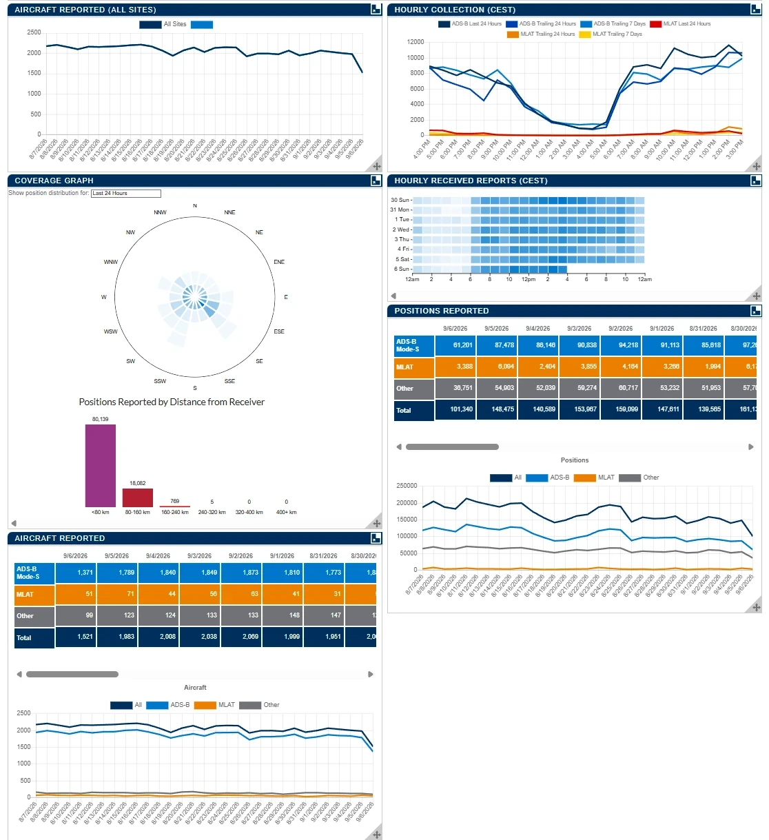 FlightAware statistics dashboard for the PiAware station