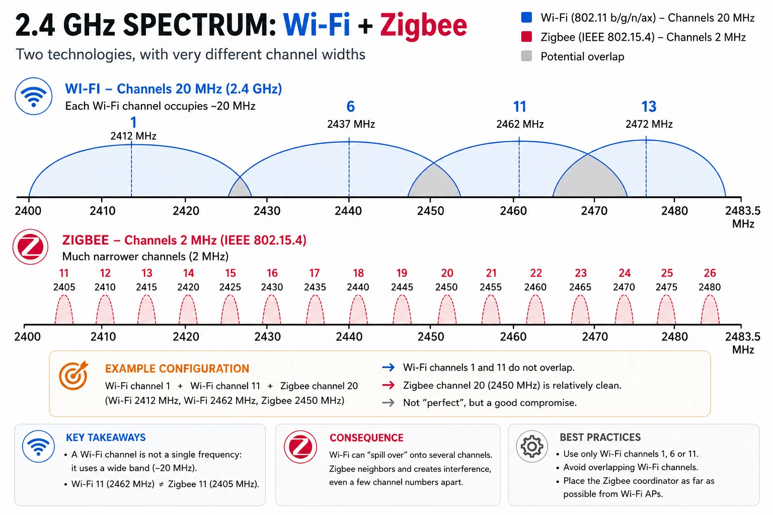 Zigbee and Wi-Fi Channels