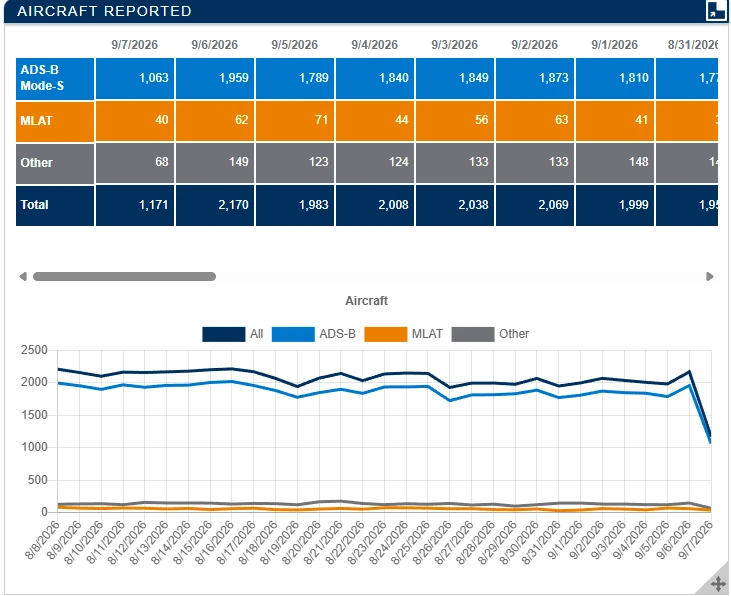 Table and graph showing the daily number of distinct aircraft detected by the ADS-B station