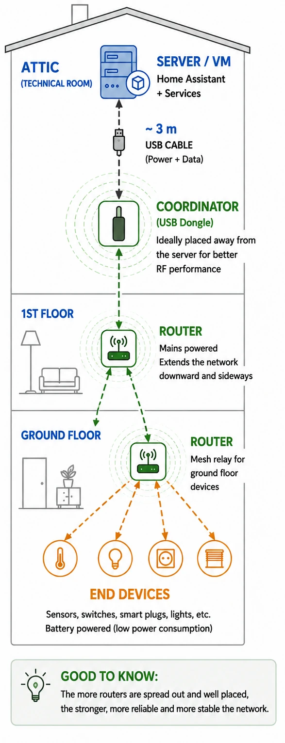 Zigbee Home Implementation